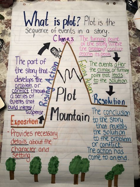 Plot mountain anchor chart Story Mountain Anchor Chart, Plot Structure Anchor Chart, Plot Mountain Anchor Chart, Plot Diagram Anchor Chart, Plot Mountain, Plot Anchor Chart, Teacher Skills, Plot Chart, Ela Anchor Charts