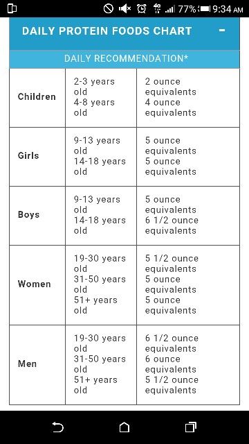 Daily intake Daily Food Intake Chart, Food Intake Chart, Diet Chart, Food Charts, Protein Foods, Healthy Eats, Low Carb, Healthy Eating, Diet