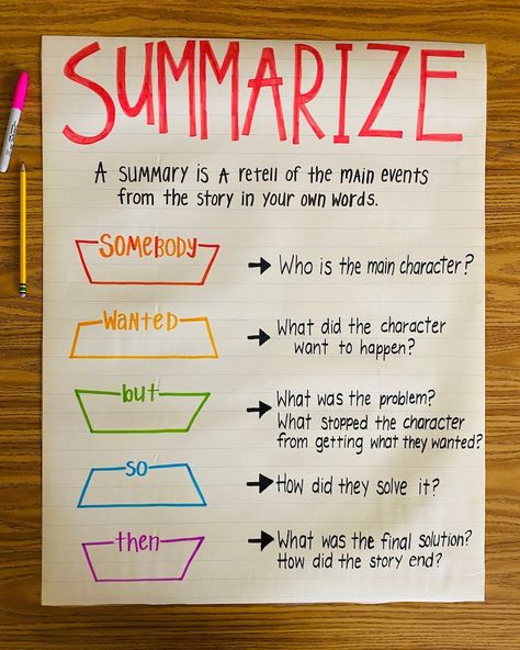 Central Message Anchor Chart 1st Grade, English Anchor Charts Middle School, Ela Anchor Charts Elementary, Summarize Anchor Chart 4th Grade, Somebody Wanted But So Then Anchor Chart, Middle School Anchor Charts Ela, 6th Grade Ela Anchor Charts, 4th Grade Ela Anchor Charts, Summarize Anchor Chart