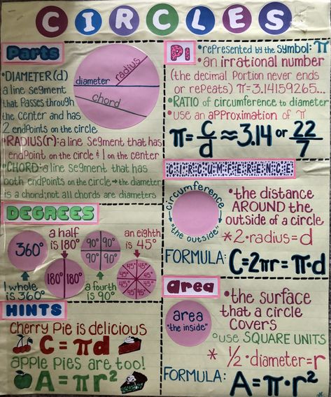 Circles, Anchor Chart Parts Of A Circle Anchor Chart, 8th Grade Math Anchor Charts, Maths Charts For High School, Circle Anchor Chart, High School Help, Teaching Math Strategies, Baking Conversions, Grade 6 Math, Irrational Numbers