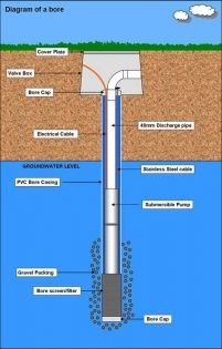 Most water bores that are drilled by the rotary mud method have a length of slotted PVC or stainless steel screen at the bottom to allow the water in to the borehole. Much as we want plenty of water to flow in we want to  keep fine sands and silt out as much as possible. This is the job of the gravel packing envelope. Around the screen the drilled bore hole is a wider diameter than the bore casing itself. This area is called the annulus.The annulus is packed with carefully graded driller's grave Solar Powered Water Pump, Water Well Drilling Rigs, Steel Screen, Water Well Drilling, Stainless Steel Screen, Bore Hole, Wood Gate, Well Drilling, Gas Water Heater