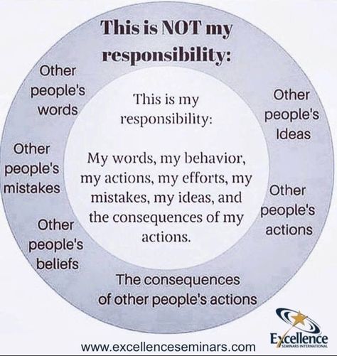 Circle of concern ... responsibility .... in my control / our if my control Not My Responsibility, My Responsibility, My Personality, Mental And Emotional Health, Coping Skills, Social Work, Social Emotional, Motivation Quotes, Emotional Health