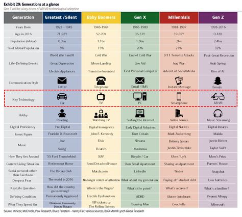 Generations at a glance. I found an interesting chart, comparing… | by Matjaž Šircelj | 100 Days of Writing Challenge | Medium Gen Z Years, Generational Differences, Buyer Persona, Media Communication, Arab Spring, Global Population, Millennials Generation, Writing Challenge, Employee Engagement