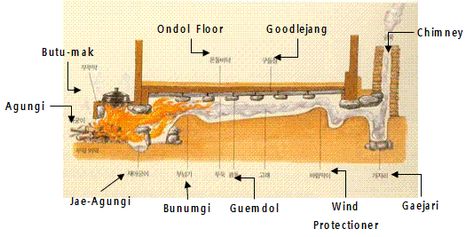 Ondol is basically a heated floor. Primary heating system in Korea--and freaking amazing! I wish we had this here! Floor Heater, Traditional Korean House, Rocket Mass Heater, Home Heating Systems, Ancient Korea, Floor Heating Systems, Export Business, Passive Solar, Rocket Stoves