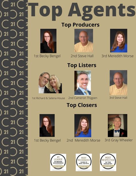 We are thrilled to announce our Top Agents for August. Reach out to us for all your Real Estate Needs. #realtors #newbernrealtors #newbernrealestate #topagents #newbern #c21zr Top Producer, New Bern, Go The Extra Mile, December 2023, Extra Mile, Above And Beyond, Keep Up, See It, Real Estate