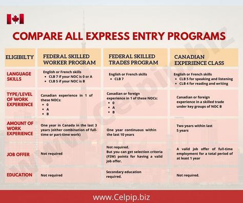 Immigration To Canada, Life In Canada, Canadian Government, Listen And Speak, Canada Pr, Canadian Universities, Writing Test, Listening Test, Post Secondary Education