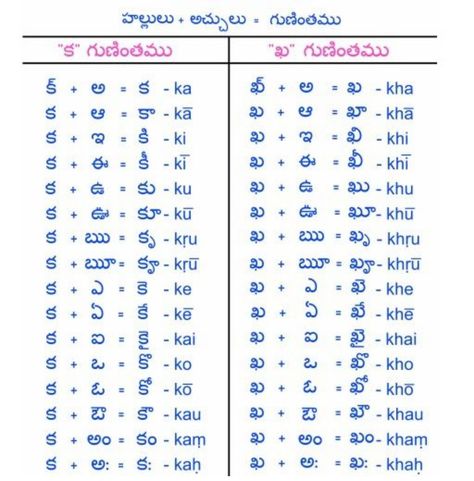 Telugu Basic Worksheets, Telugu Letters Chart, Telugu Alphabet Chart, Telugu Basics, Telugu Alphabets, Telugu Letters, Learn Telugu, Phonics Sounds Chart, Learn To Read English