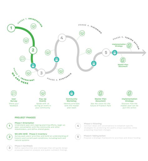 Design Phases Diagram, Communication Process Diagram, Process Map Design, Process Diagram Design, Diagramme Design, Diagram Design Graphics, Phasing Diagram, Methodology Diagram, Design Process Diagram