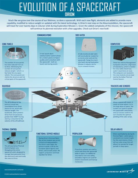 Spacecraft Interior, Space Infographic, Nasa Artemis, People In Space, Space Graphics, Orion Spacecraft, Nasa Space Program, Mechanical Projects, Model Warships