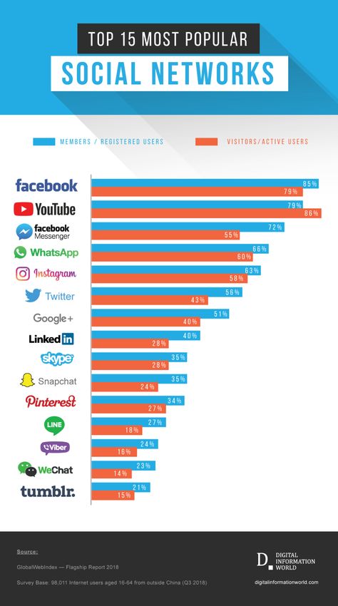 #Infographic: Most popular Social Media platforms of 2019 - Social Samosa Media Png, Social Media Statistics, Whatsapp Marketing, Digital Communication, Social Media Apps, Digital Marketing Social Media, Social Media Infographic, Social Media Advertising, Social Media Tool