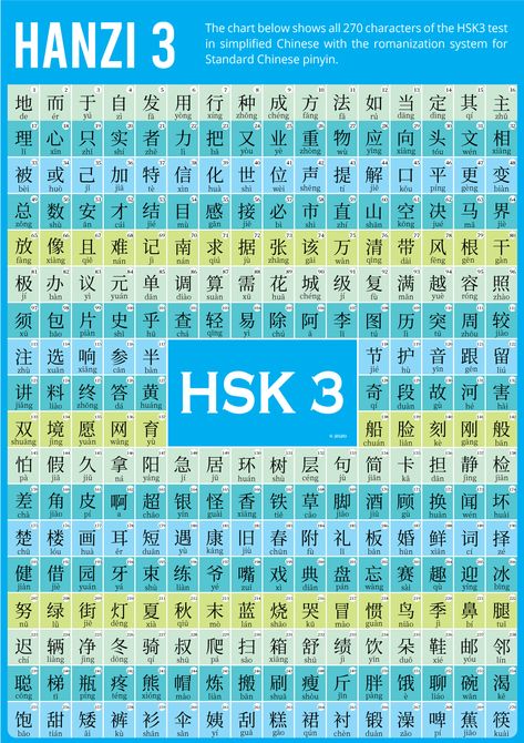 The chart shows all 270 characters of the HSK3 test in simplified Chinese with the romanization system for Standard Chinese pinyin. #hsk #hsk3 #mandarin #poster #chinese #hanzi Kaligrafi China, Chinese Language Writing, Chinese Hanzi, Chinese Poster, Learn Thai Language, Mandarin Chinese Languages, Chinese Alphabet, Learn Chinese Characters, Bahasa China