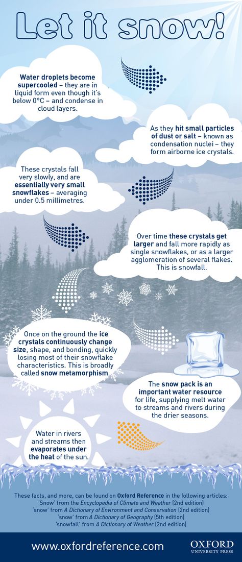 How is snow formed? [infographic] | OUPblog Snow Facts, Nature Lessons, Weather Projects, Snow Activities, Day Off Work, States Of Matter, Diagram Design, Facts For Kids, How To Make Snow