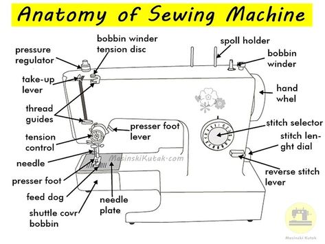 Sewing Machine Drawing, Sewing Machine Tension, Sewing Clipart, Teaching Sewing, Sewing Machine Repair, Make A Tie, Sewing Machine Basics, Sewing Courses, Sewing School