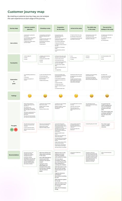 Ux Journey Map, Information Architecture Ux Design, User Journey Map Design, Website Map, User Journey Map, Digital Customer Journey, Customer Experience Mapping, Ui Case Study, Business Process Mapping