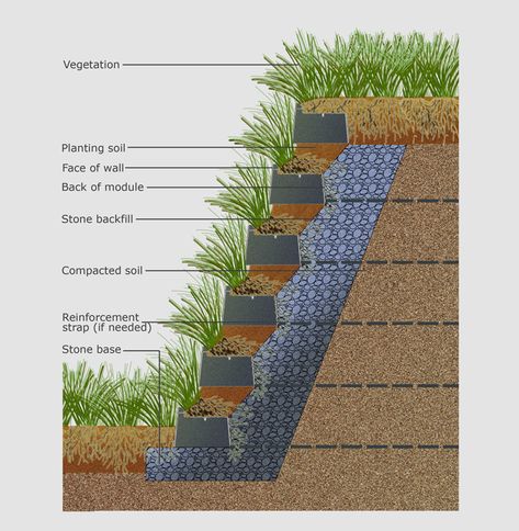 smart slope Retaining Wall Design, Landscaping A Slope, Upcycled Kitchen, Hillside Garden, Sloped Backyard, Landscaping Retaining Walls, Hillside Landscaping, Sloped Garden, Barbie Kitchen