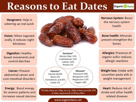 Health benefits of dates are uncountable, as this fruit is affluent in natural fibres. Dates are even rich in several vitamins and minerals. These natural products contain oil, calcium, sulphur, iron, potassium, phosphorous, manganese, copper and magnesium which are advantageous for health. It is said that consumption of one date daily is necessary for a balanced and healthy diet. Dates help in fighting constipation, intestinal disorders, weight gain, heart problems, sexual weakness, diarrhoe... Benefits Of Dates, Health Benefits Of Dates, Dates Benefits, Tomato Nutrition, Fruit Health Benefits, Matcha Benefits, Lemon Benefits, Coconut Health Benefits, Benefits Of Coconut Oil