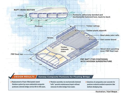 Composite pontoons undergird update of 1820s-vintage floating bridge : CompositesWorld Floating Building, Timber Bridge, New England Town, Floating Bridge, England Town, Timber Planks, Bridge Structure, Technology Transfer, Floating Dock