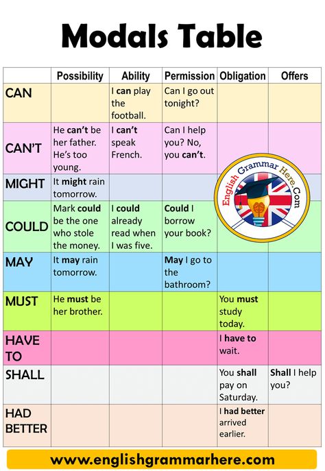 English Modals Table and Example Sentences Possibility Ability Permission Obligation Offers CAN I can play the football. Can I go Modal Verbs, Esl Grammar, Helping Verbs, Teaching English Grammar, English Verbs, Learn English Grammar, English Writing Skills, Grammar Lessons, Learn English Vocabulary