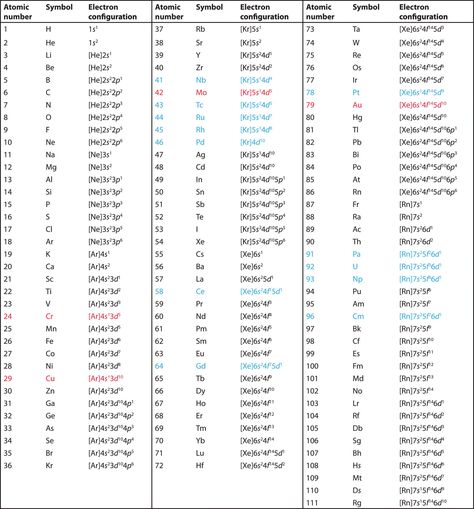 Valence Electrons Of All Elements, Valence Electrons, Periodic Table Poster, Area Worksheets, Element Chemistry, Chemistry Periodic Table, Perimeter Worksheets, Chemistry Basics, Physics Formulas