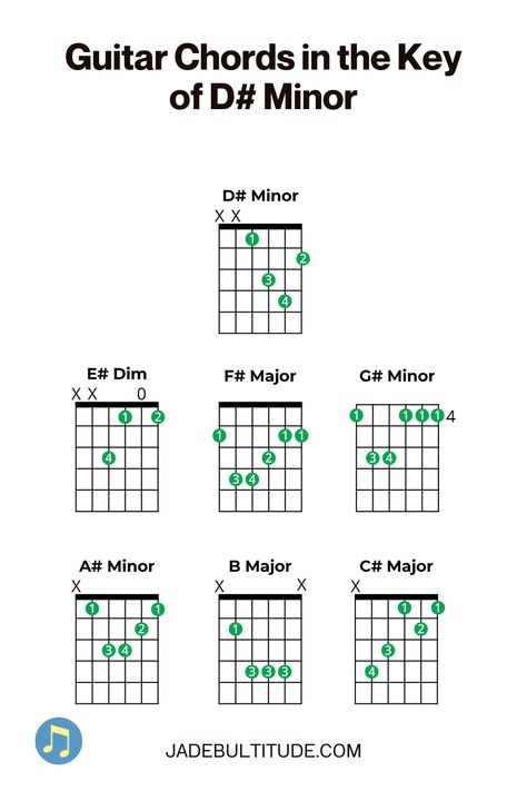 Play all 7 chords in D sharp Minor with these handy guitar charts. Remember that D sharp Minor has six sharps: F sharp, C sharp, G sharp, D sharp, A sharp and E sharp. Learn more about D sharp Minor chords at jadebultitude.com Basic Guitar Chords Chart, Acoustic Guitar Chords, Minor Scale, Guitar Chord Progressions, Key Signatures, D Minor, Major Scale, Guitar Chord Chart, Piano Chords