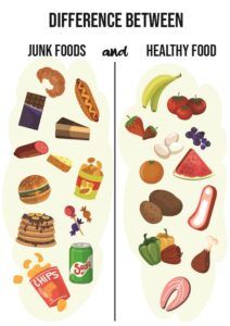 Junk Food Poster, Healthy Food Vs Junk Food, Picture Of Woman, Eating Junk Food, Junk Foods, Potato Juice, True Food, Colorful Poster, Diet Chart