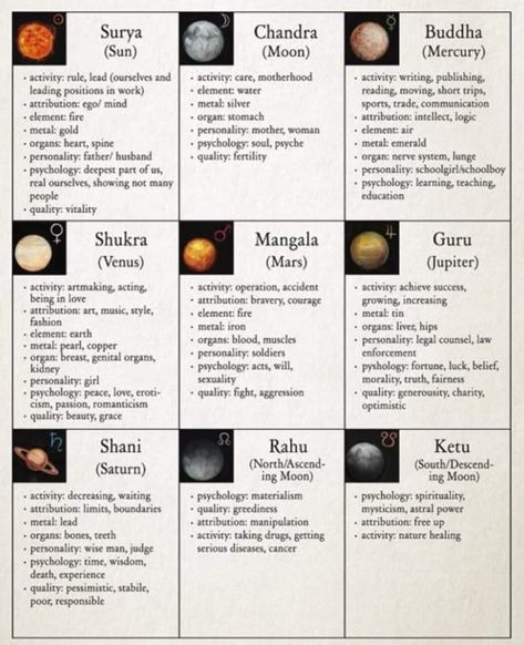 Astrology Cheat Sheet, Astrology Numerology, Astrology Zodiac, Cheat Sheet, Astrology, Planets, Quick Saves