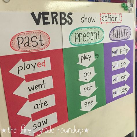 Verb Tense Sorts - Firstgraderoundup Grammar Anchor Charts, Teaching Verbs, Classroom Anchor Charts, Ell Students, Writing Anchor Charts, Verb Tenses, Teaching Grammar, English Classroom, English Activities