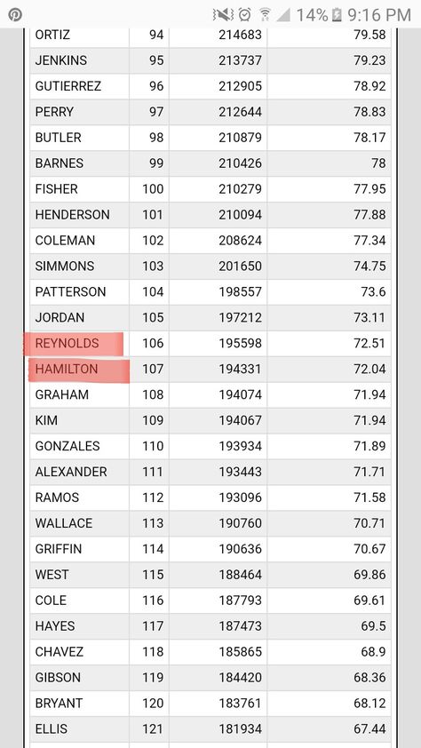 I found that list of the most popular american surnames and my inner musicalfreak screamed HAVE YOU READ THIS?! #Hamilton Best Surnames List, Vintage Surnames List, Filipino Surnames List, English Surnames For Characters, American Surnames For Characters, Vintage Surnames, Surnames Aesthetic, American Last Names, Aesthetic Surname