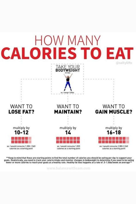 How Many Calories To Eat Calorie Counting Chart, Counting Chart, Muscle Gain Diet, Food Calorie Chart, Calorie Chart, Clean Eating Grocery List, Calorie Workout, Today's Society, Calorie Intake