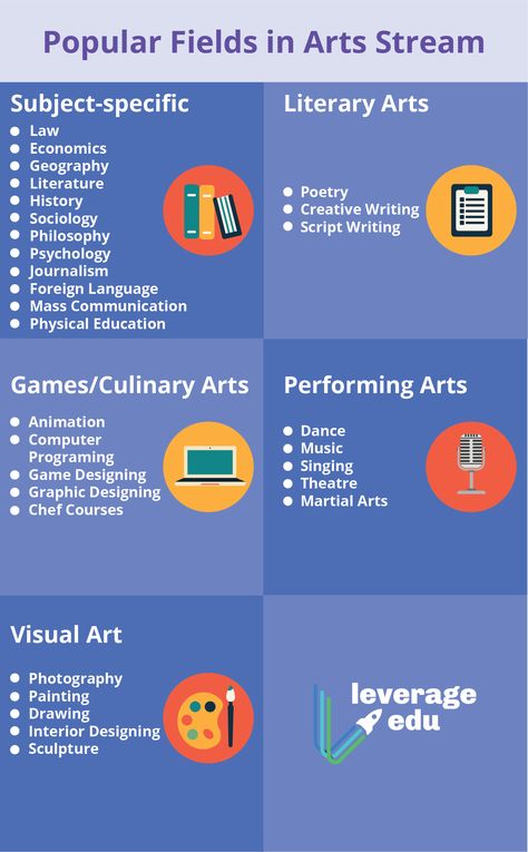 Singing Games, Career Fields, Arts Stream, Class 11, Health Psychology, Physical Education Games, Arts And Crafts House, Psychology Degree, Public Administration