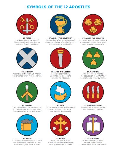 Symbols of the Apostles Symbols Of The 12 Apostles, The Apostles, Ancient Christian Symbols Signs, 12 Apostles Of Jesus, 12 Apostles, Christian Symbolism, Disciples Of Jesus, Biblical Symbols, Catholic Symbols