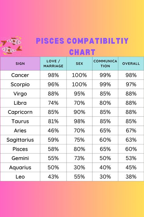 Welcome to our Pisces Compatibility Chart Blog, where we dive deep into the celestial connections between Pisces and other zodiac signs. Whether you’re a Pisces seeking cosmic companionship or simply curious about astrological compatibility, you’ve come to the right place. Join us as we explore the unique dynamics, strengths, and challenges of Pisces relationships with each astrological sign, offering insights to help navigate the cosmic currents of love and partnership. #Pisces #Compatibility Pisces Saggitarius Compatibility, Pisces Gemini Compatibility, Pisces Aries Compatibility, Pisces Compatibility Chart, Virgo And Pisces Compatibility, Zodiak Pisces, Zodiac Signs Compatibility Chart, Pisces Relationship, Pisces Compatibility