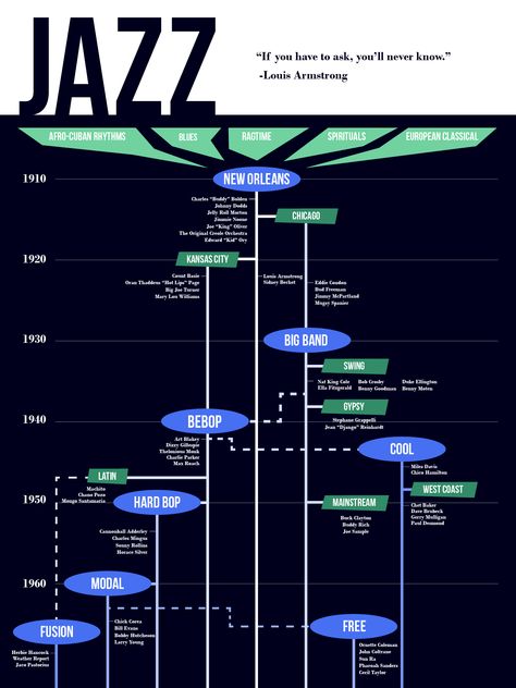 Jazz History Infographic Music Basics, History Infographic, Music Theory Lessons, Music Theory Guitar, Music Mixing, Not Musik, Music Nerd, Jazz Poster, Cool Jazz