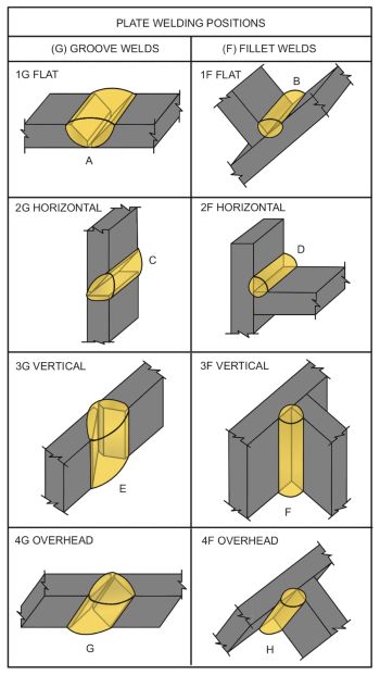 Arc Welding Tips, Plastic Welding Diy, Welding Patterns, Stick Welding Tips, Metal Welding Projects, Smaw Welding, Welding Test, Weld Idea, Welding Workshop