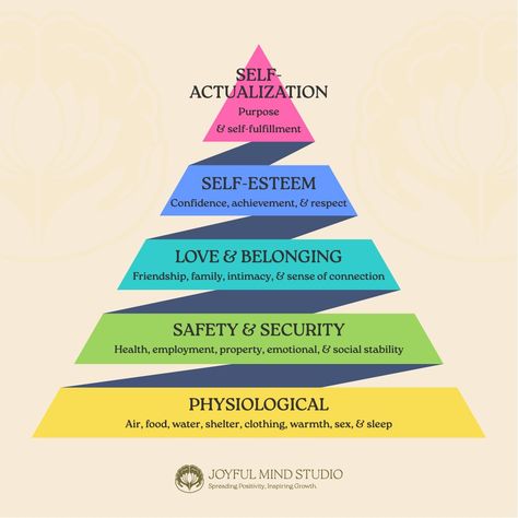 Maslow's Hierarchy of Needs is a powerful tool for understanding human motivation and growth. This pyramid-shaped model illustrates the five levels of needs that drive our behavior and fulfillment. Starting from basic physiological needs, it progresses through safety, love and belonging, esteem, and finally self-actualization. By recognizing where we are on this hierarchy, we can better understand our motivations and take steps to meet our needs and achieve a balanced and fulfilling life. Wh... Maslow's Hierarchy Of Needs Architecture, Maslows Hierarchy Of Needs, Hierarchy Of Needs, Maslow's Hierarchy Of Needs, Spiritual Psychology, Self Actualization, Fulfilling Life, Positive Mindset, Self Esteem