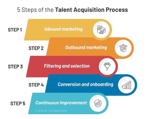 Talent Acquisition Recruiter, Recruitment Marketing, Outbound Marketing, Stakeholder Management, It Security, Digital Marketing Quotes, Employee Onboarding, Talent Development, Employer Branding