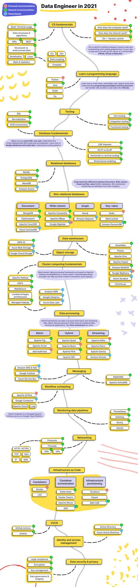 Data engineer roadmap Big Data Engineer, Data Engineer Roadmap, Data Engineer, Data Engineering, Computer Science Programming, Coding Lessons, Big Data Technologies, Data Science Learning, Agile Software Development