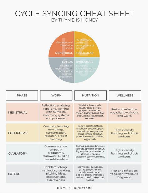 Unlock the secrets to harmonizing your work, nutrition, and wellness with your natural cycle. This cheat sheet offers practical tips and insights to help you align your daily routine with your body's rhythms. From meal planning to exercise and productivity hacks, learn how to optimize each phase of your cycle for a balanced and energized lifestyle. Perfect for anyone looking to enhance their well-being and efficiency in a holistic way. Cycle Syncing Nutrition, Cycle Syncing Work, Cycle Syncing Guide, Cycle Syncing Planner, Cycle Syncing Meal Plan, Cycle Syncing Recipes, Menstrual Yoga, Cycle Nutrition, Feminine Cycle