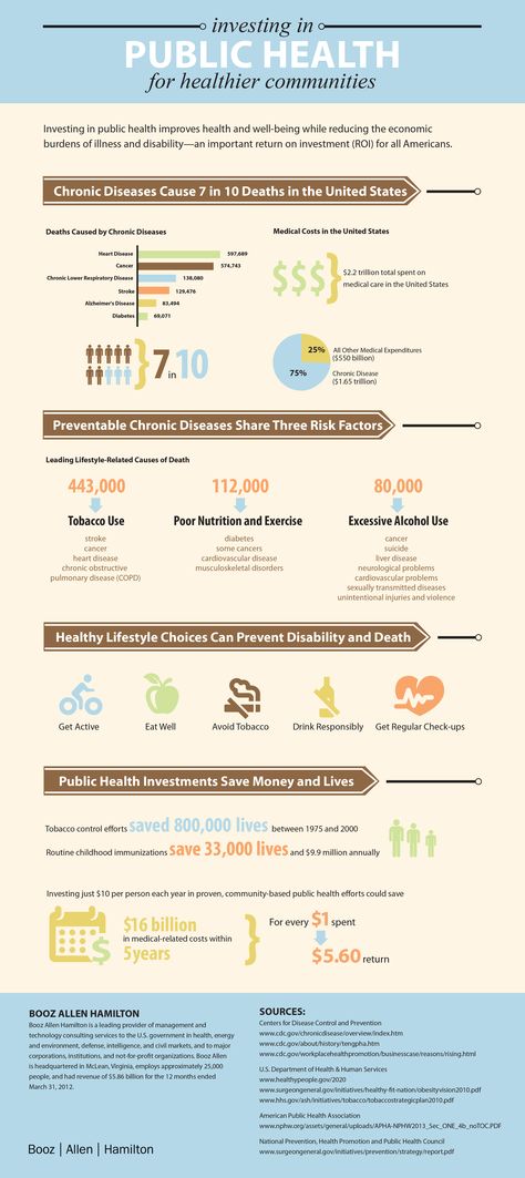 This #infographic tells the story of the economic and social impact of chronic disease and the ROI from investing in public health. #boozallen Public Health Infographics, Public Health Nursing, Public Health Careers, Public Health Aesthetic, Public Health Quotes, Public Health Career, Health Slogans, Theory Of Change, Community Health Nursing