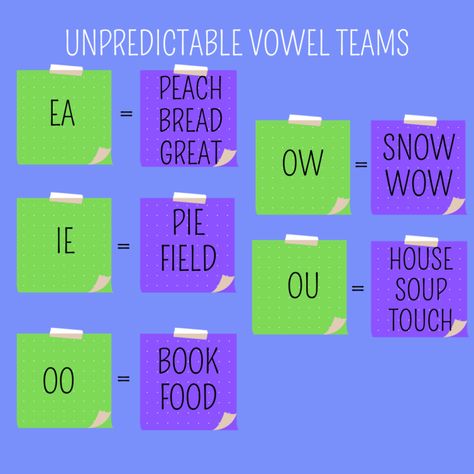 Unpredictable vowel team patterns Unpredictable Vowel Teams, Vowel Teams Anchor Chart, Vowel Teams Poster, Vowel Teams Activities, Ee Words, Vowel Team Words, Rain Words, Teaching Vowels, Teaching Letter Sounds