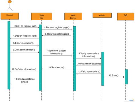 Student Registration System - Sequence diagram for student registration shows objects and classes involved in the student registration system and the sequence of messages exchanged between the objects needed to carry out the functionality. Click on the diagram to edit online and download as images  #sequence #college #university #system #software #appdesign #design #diagram #template #UML Teacher X Student, Flowchart Diagram, Sequence Diagram, Relationship Diagram, Class Diagram, Process Flow Chart, Flow Diagram, Database Design, Education Activities