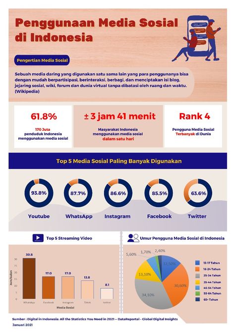 Penggunaan Media Sosial di Indonesia per Januari 2021 Social Media Usage, Magazine Layout Design, Media Sosial, Design Layout, Magazine Design, Layout Design, Indonesia, Layout, Social Media