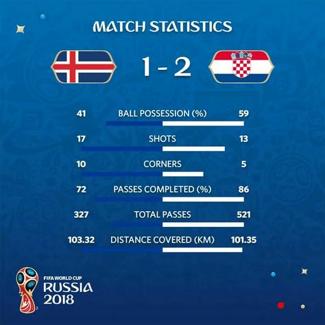 Statistics Design, World Cup Russia 2018, Sports Graphics, Information Graphics, World Cup 2018, Sport Poster, Sports Design, Fifa World Cup, Statistics