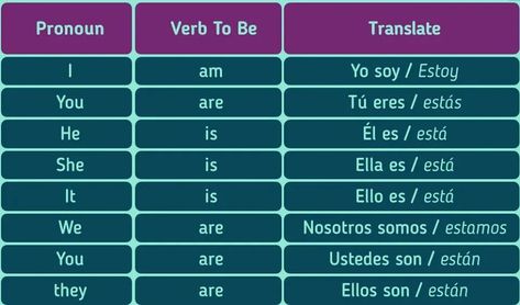 Verbo To Be, English Lessons, English Vocabulary, Vocabulary