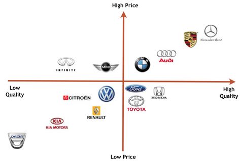 Market Maps are used to help identify a business opportunity. It's a diagram that identifies all the products in the market using 2 key features. Mother Energy Drink, Perceptual Map, Brand Positioning Statement, Brand Positioning, Learn Marketing, What Is Marketing, Data Visualization Design, Business Marketing Plan, Kia Motors