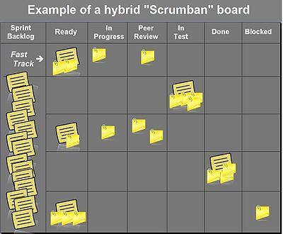 Getting Real with Scrumban - DZone Agile Scrum Board, Project Status Report, Agile Software Development, Agile Project Management, Agile Development, Scrum Master, Kanban Board, Program Management, Project Management Tools