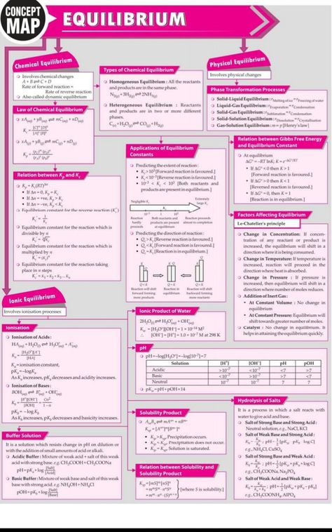 EQUILIBRIUM Concpets Chemical Equilibrium Concept Map, Equilibrium Chemistry Notes, Thermodynamics Chemistry Mind Map, Chemistry Equilibrium Notes, Chemical Equilibrium Formula Sheet, Equilibrium Formula Sheet, Ionic Equilibrium Chemistry Notes, Chemistry Class 11 Mind Maps, Ionic Equilibrium Short Notes