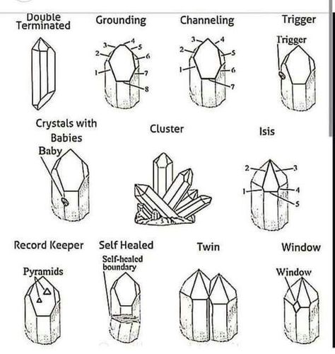 quartz crystal shapes Crystal Drawing, Crystal Formations, Types Of Crystals, Crystal Therapy, Crystal Healing Stones, Crystal Magic, Crystal Shapes, Crystal Meanings, Minerals And Gemstones