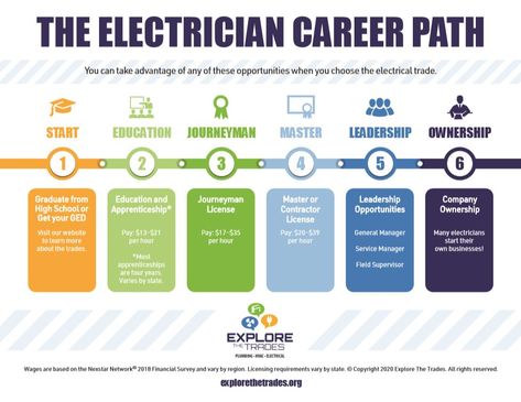 Electrician wages and career paths - click to learn more! Skilled Trades, Finding The Right Career, Hvac Technician, Career Path, School Counselor, Electrical Engineering, Human Resources, Plumbing, To Learn