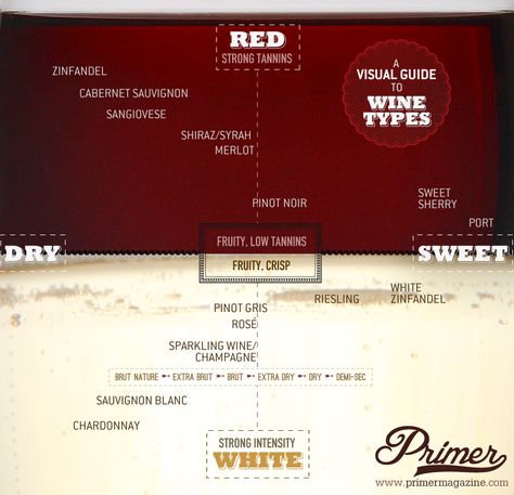 A Visual Guide to Wine Types as They Relate to Red, White, Sweet, and Dry Wine Infographic, Wine Chart, Type Chart, Cabernet Sauvignon Wine, Different Types Of Wine, White Zinfandel, Wine Knowledge, Different Wines, Wine Education